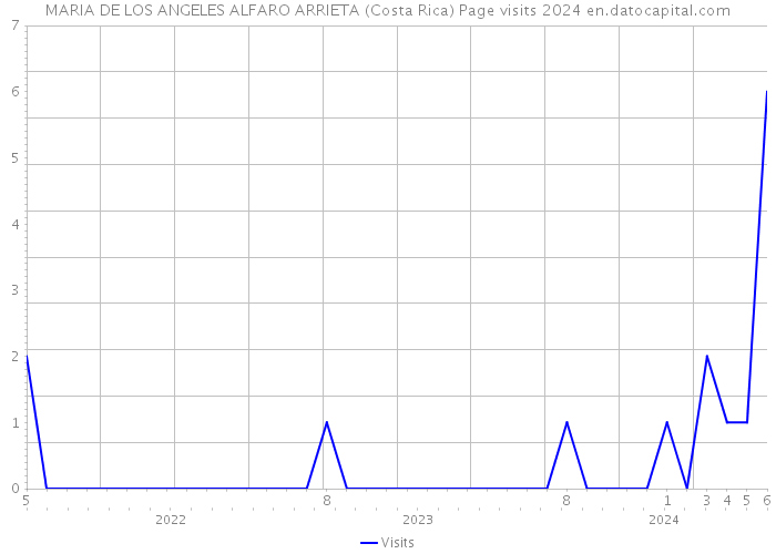 MARIA DE LOS ANGELES ALFARO ARRIETA (Costa Rica) Page visits 2024 