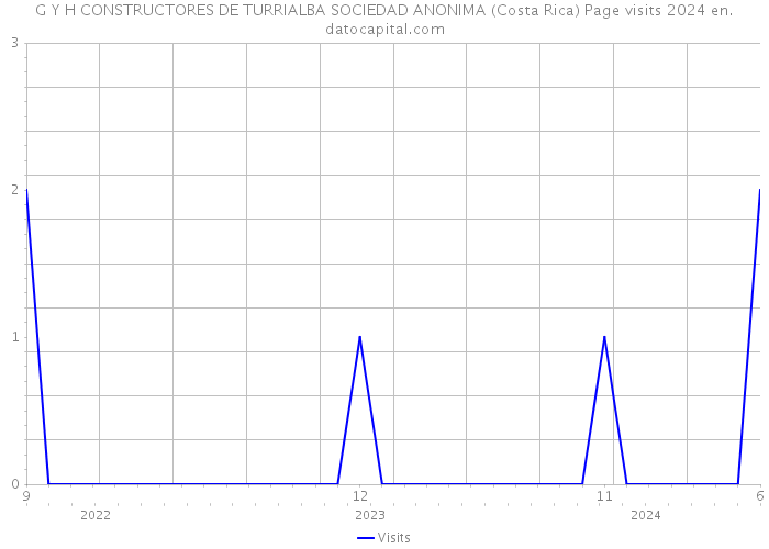 G Y H CONSTRUCTORES DE TURRIALBA SOCIEDAD ANONIMA (Costa Rica) Page visits 2024 