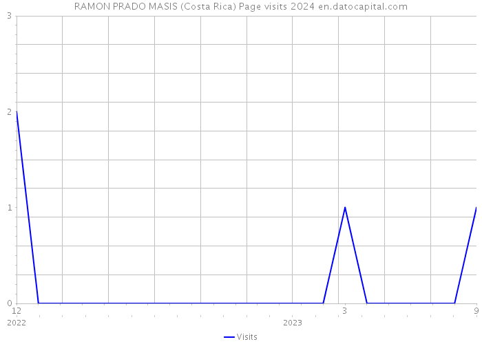 RAMON PRADO MASIS (Costa Rica) Page visits 2024 