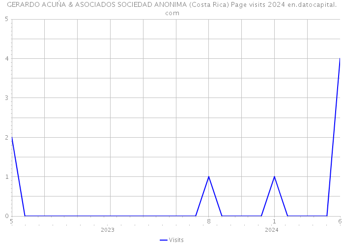 GERARDO ACUŃA & ASOCIADOS SOCIEDAD ANONIMA (Costa Rica) Page visits 2024 