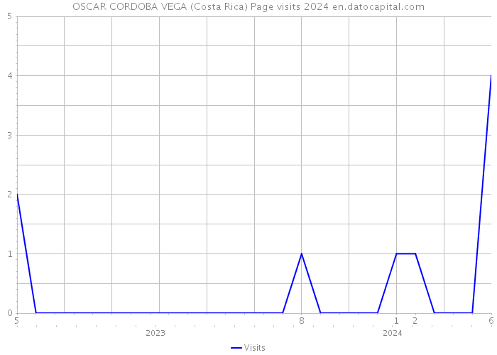 OSCAR CORDOBA VEGA (Costa Rica) Page visits 2024 