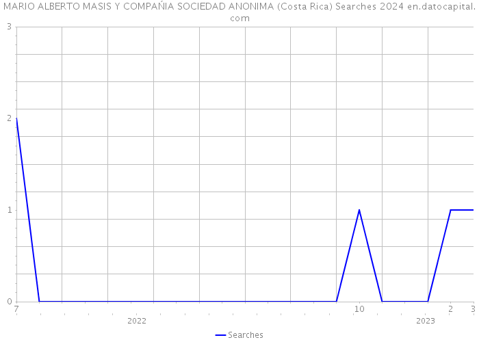 MARIO ALBERTO MASIS Y COMPAŃIA SOCIEDAD ANONIMA (Costa Rica) Searches 2024 