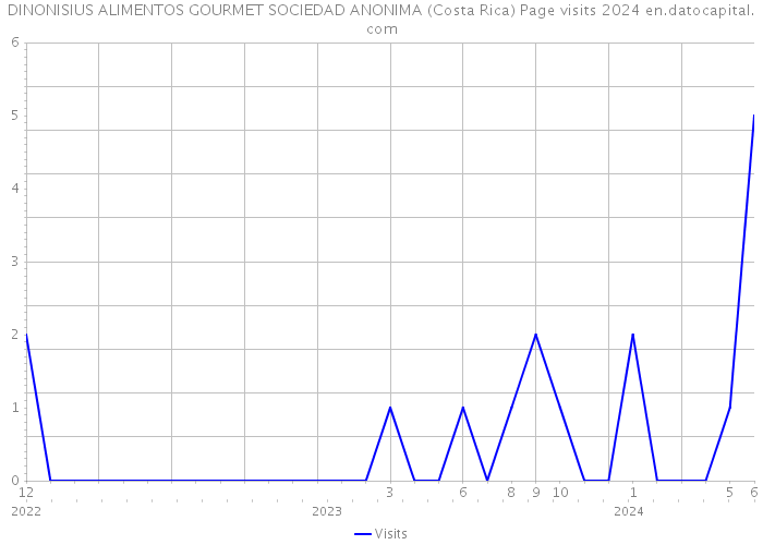 DINONISIUS ALIMENTOS GOURMET SOCIEDAD ANONIMA (Costa Rica) Page visits 2024 