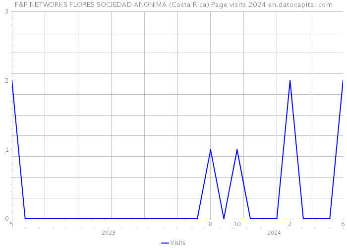 F&F NETWORKS FLORES SOCIEDAD ANONIMA (Costa Rica) Page visits 2024 