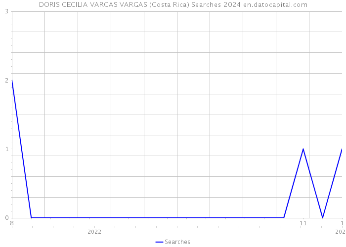 DORIS CECILIA VARGAS VARGAS (Costa Rica) Searches 2024 