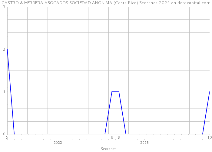 CASTRO & HERRERA ABOGADOS SOCIEDAD ANONIMA (Costa Rica) Searches 2024 