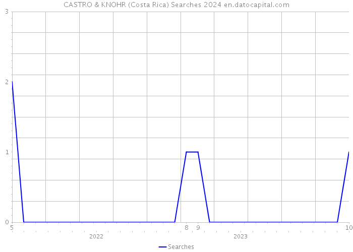 CASTRO & KNOHR (Costa Rica) Searches 2024 