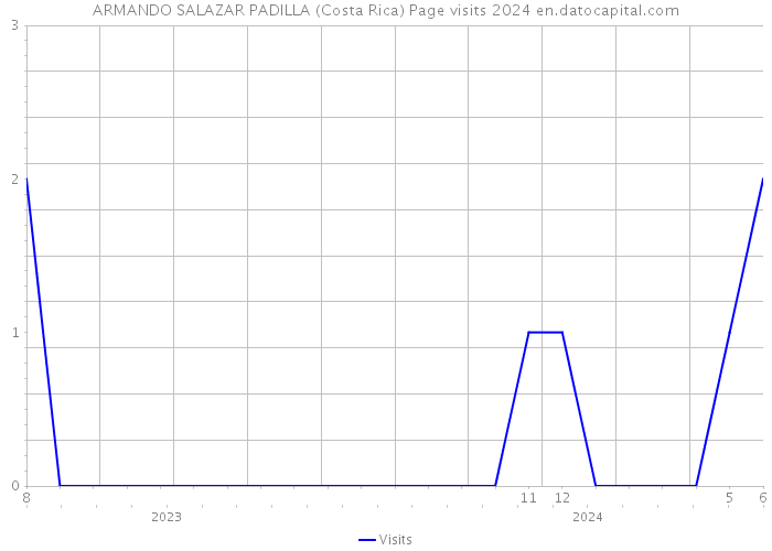 ARMANDO SALAZAR PADILLA (Costa Rica) Page visits 2024 