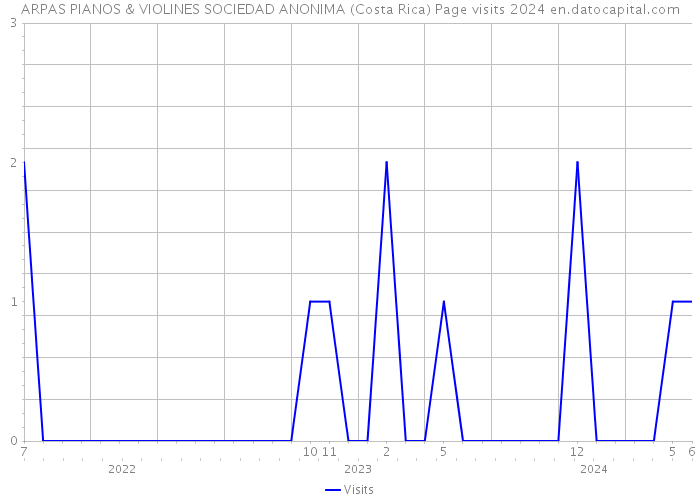 ARPAS PIANOS & VIOLINES SOCIEDAD ANONIMA (Costa Rica) Page visits 2024 