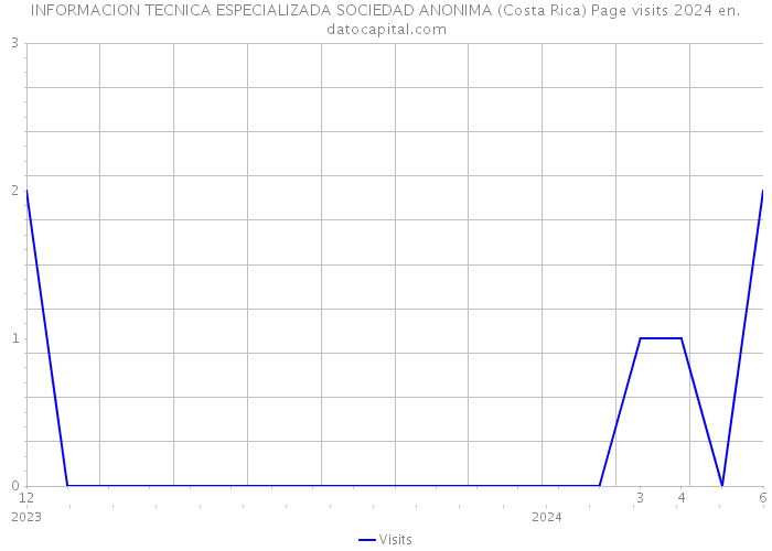 INFORMACION TECNICA ESPECIALIZADA SOCIEDAD ANONIMA (Costa Rica) Page visits 2024 