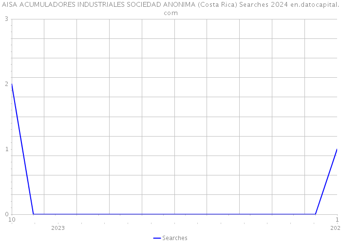 AISA ACUMULADORES INDUSTRIALES SOCIEDAD ANONIMA (Costa Rica) Searches 2024 