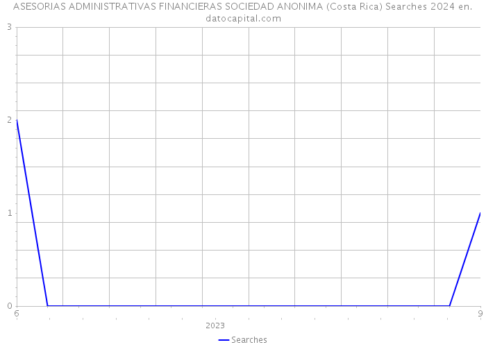 ASESORIAS ADMINISTRATIVAS FINANCIERAS SOCIEDAD ANONIMA (Costa Rica) Searches 2024 