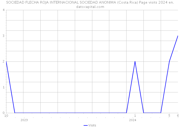 SOCIEDAD FLECHA ROJA INTERNACIONAL SOCIEDAD ANONIMA (Costa Rica) Page visits 2024 