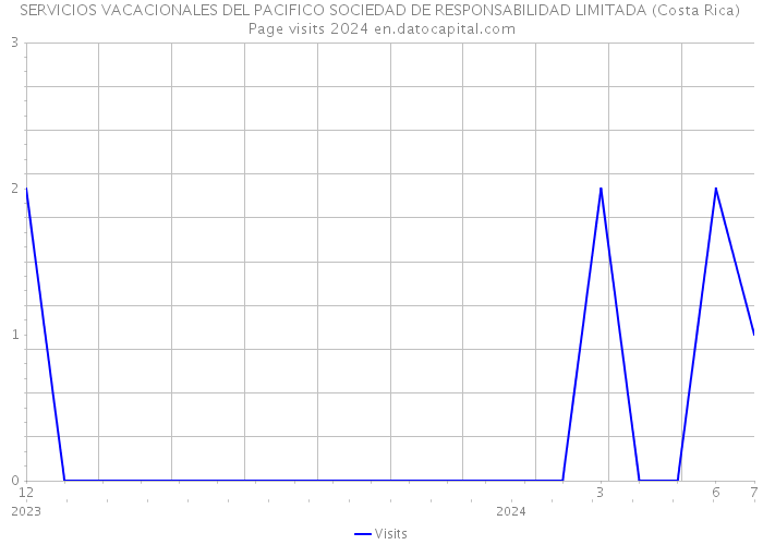 SERVICIOS VACACIONALES DEL PACIFICO SOCIEDAD DE RESPONSABILIDAD LIMITADA (Costa Rica) Page visits 2024 