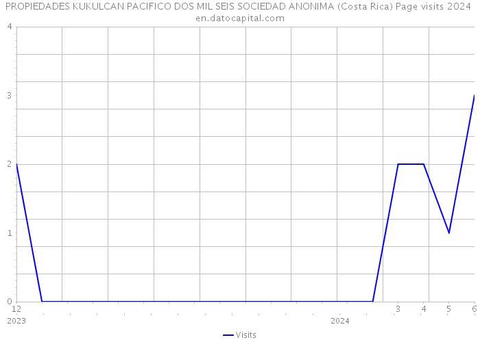 PROPIEDADES KUKULCAN PACIFICO DOS MIL SEIS SOCIEDAD ANONIMA (Costa Rica) Page visits 2024 