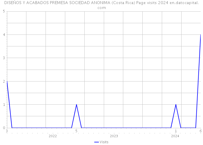 DISEŃOS Y ACABADOS PREMESA SOCIEDAD ANONIMA (Costa Rica) Page visits 2024 