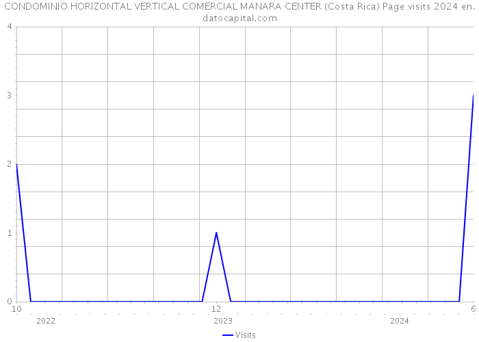 CONDOMINIO HORIZONTAL VERTICAL COMERCIAL MANARA CENTER (Costa Rica) Page visits 2024 