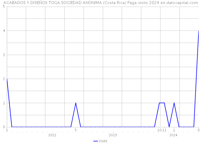 ACABADOS Y DISEŃOS TOGA SOCIEDAD ANONIMA (Costa Rica) Page visits 2024 
