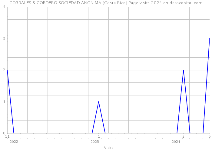 CORRALES & CORDERO SOCIEDAD ANONIMA (Costa Rica) Page visits 2024 
