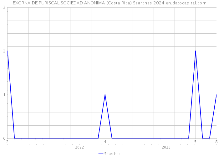 EXORNA DE PURISCAL SOCIEDAD ANONIMA (Costa Rica) Searches 2024 