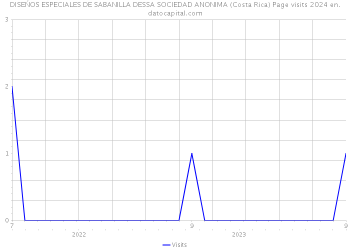 DISEŃOS ESPECIALES DE SABANILLA DESSA SOCIEDAD ANONIMA (Costa Rica) Page visits 2024 