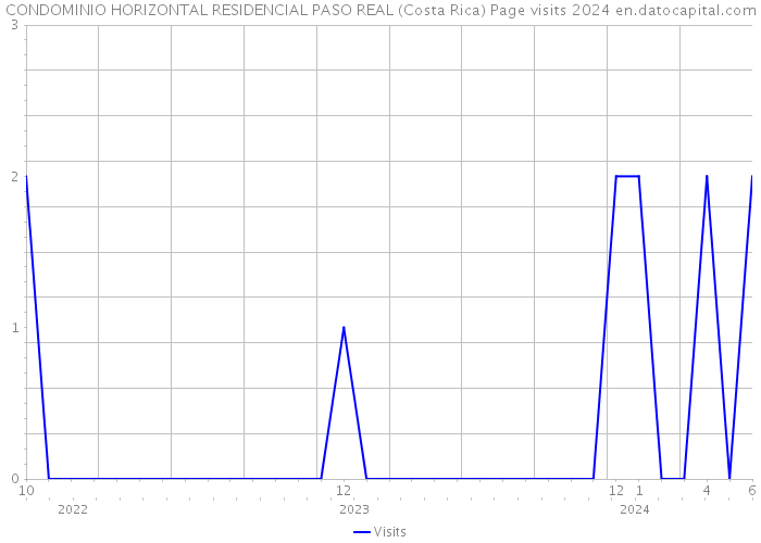 CONDOMINIO HORIZONTAL RESIDENCIAL PASO REAL (Costa Rica) Page visits 2024 