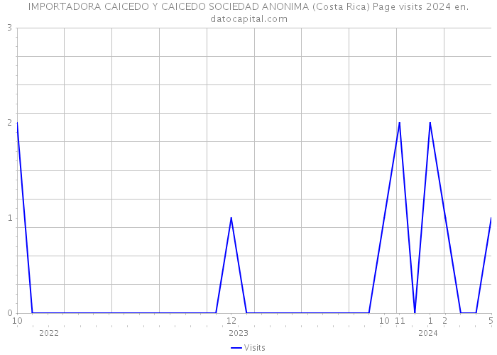 IMPORTADORA CAICEDO Y CAICEDO SOCIEDAD ANONIMA (Costa Rica) Page visits 2024 