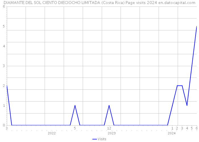 DIAMANTE DEL SOL CIENTO DIECIOCHO LIMITADA (Costa Rica) Page visits 2024 