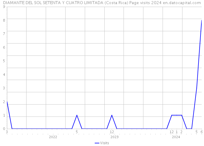 DIAMANTE DEL SOL SETENTA Y CUATRO LIMITADA (Costa Rica) Page visits 2024 