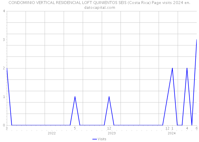 CONDOMINIO VERTICAL RESIDENCIAL LOFT QUINIENTOS SEIS (Costa Rica) Page visits 2024 