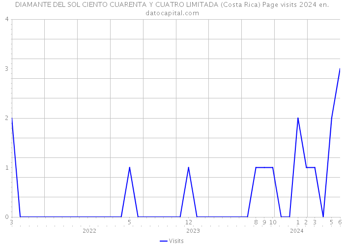 DIAMANTE DEL SOL CIENTO CUARENTA Y CUATRO LIMITADA (Costa Rica) Page visits 2024 