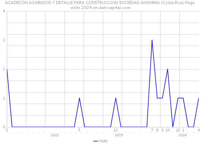 ACADECON ACABADOS Y DETALLE PARA CONSTRUCCION SOCIEDAD ANONIMA (Costa Rica) Page visits 2024 