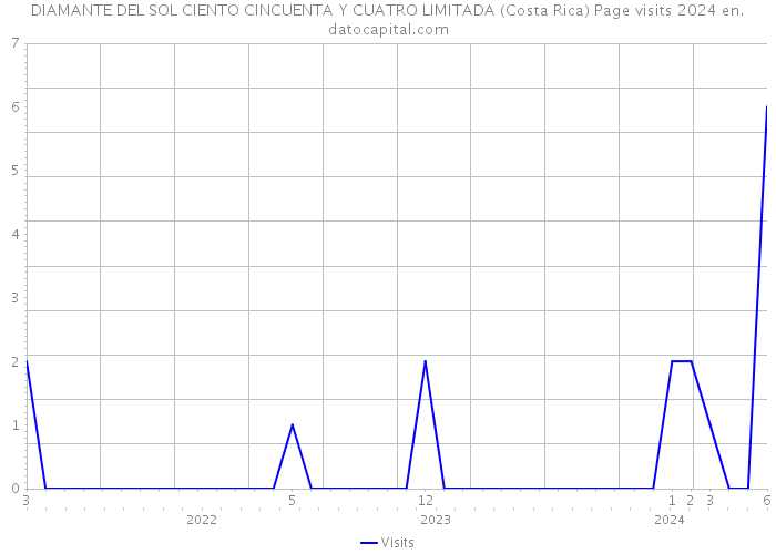 DIAMANTE DEL SOL CIENTO CINCUENTA Y CUATRO LIMITADA (Costa Rica) Page visits 2024 