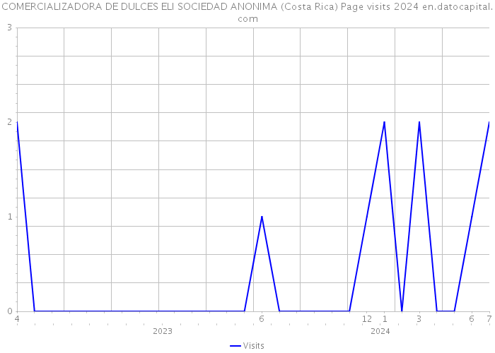 COMERCIALIZADORA DE DULCES ELI SOCIEDAD ANONIMA (Costa Rica) Page visits 2024 