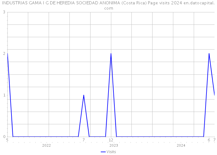 INDUSTRIAS GAMA I G DE HEREDIA SOCIEDAD ANONIMA (Costa Rica) Page visits 2024 