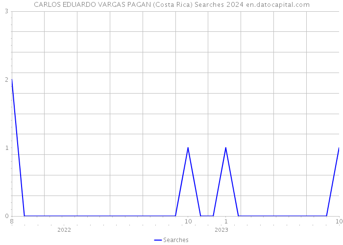 CARLOS EDUARDO VARGAS PAGAN (Costa Rica) Searches 2024 