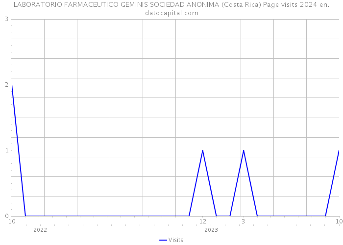 LABORATORIO FARMACEUTICO GEMINIS SOCIEDAD ANONIMA (Costa Rica) Page visits 2024 