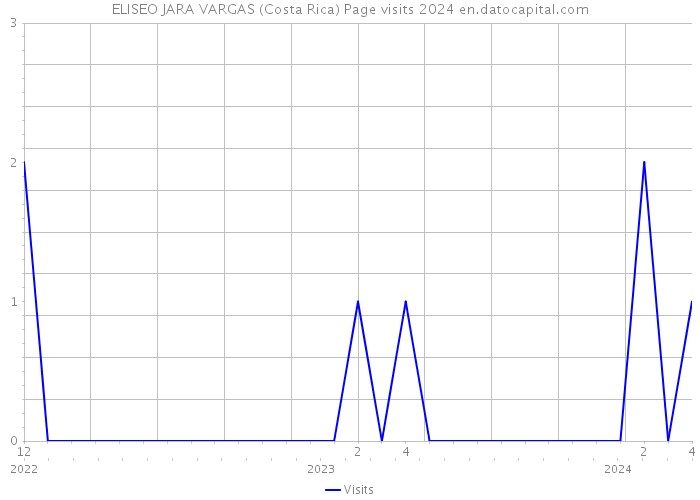 ELISEO JARA VARGAS (Costa Rica) Page visits 2024 