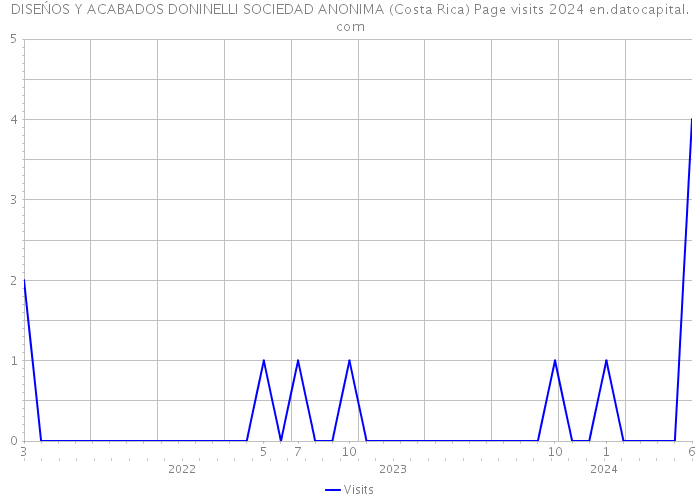 DISEŃOS Y ACABADOS DONINELLI SOCIEDAD ANONIMA (Costa Rica) Page visits 2024 