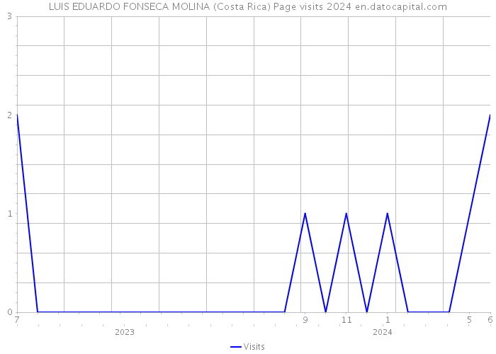 LUIS EDUARDO FONSECA MOLINA (Costa Rica) Page visits 2024 