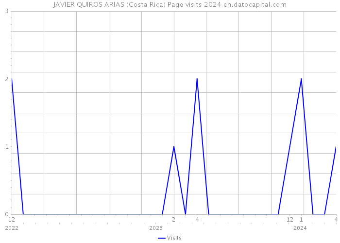 JAVIER QUIROS ARIAS (Costa Rica) Page visits 2024 