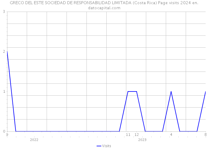GRECO DEL ESTE SOCIEDAD DE RESPONSABILIDAD LIMITADA (Costa Rica) Page visits 2024 