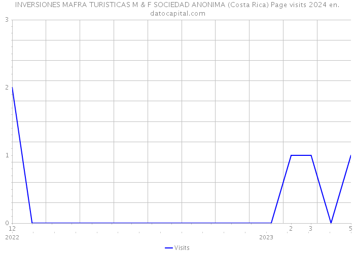 INVERSIONES MAFRA TURISTICAS M & F SOCIEDAD ANONIMA (Costa Rica) Page visits 2024 