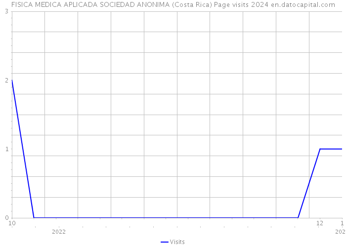 FISICA MEDICA APLICADA SOCIEDAD ANONIMA (Costa Rica) Page visits 2024 