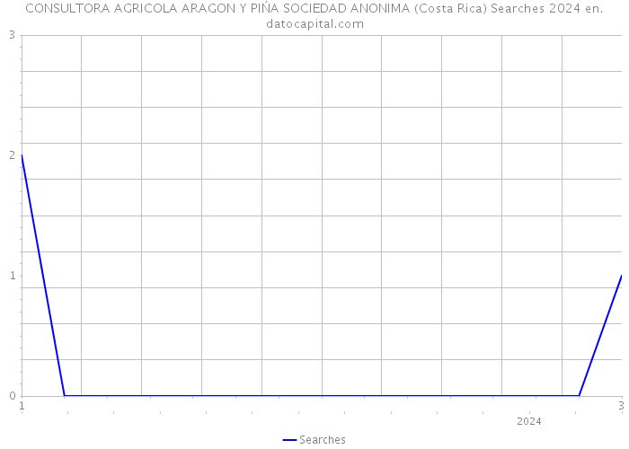 CONSULTORA AGRICOLA ARAGON Y PIŃA SOCIEDAD ANONIMA (Costa Rica) Searches 2024 