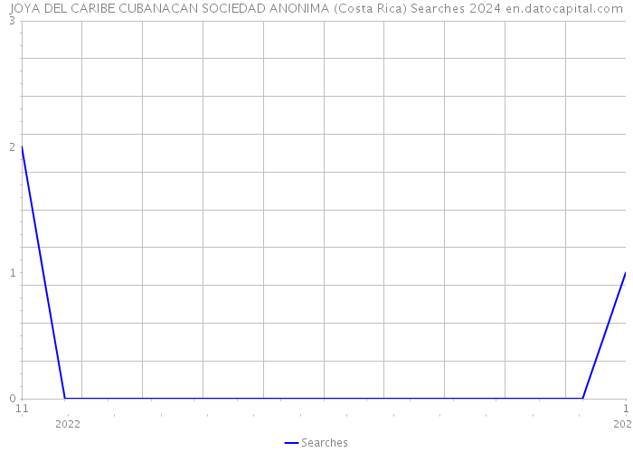 JOYA DEL CARIBE CUBANACAN SOCIEDAD ANONIMA (Costa Rica) Searches 2024 