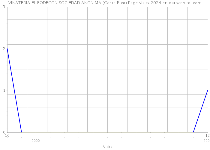 VINATERIA EL BODEGON SOCIEDAD ANONIMA (Costa Rica) Page visits 2024 