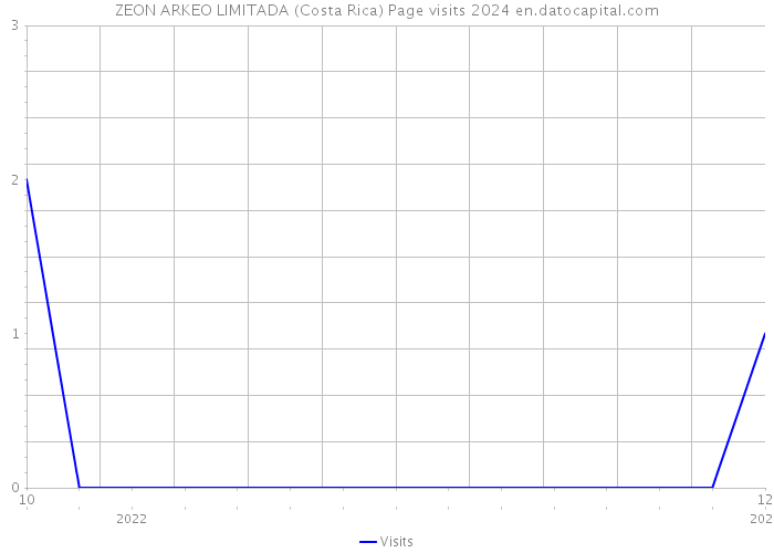 ZEON ARKEO LIMITADA (Costa Rica) Page visits 2024 