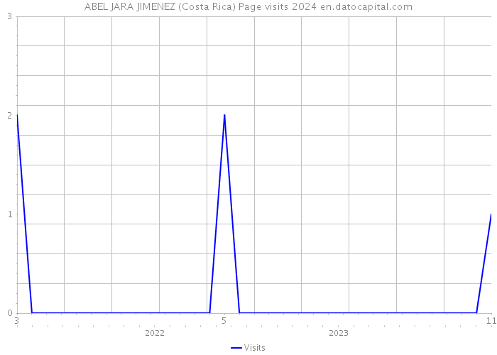 ABEL JARA JIMENEZ (Costa Rica) Page visits 2024 