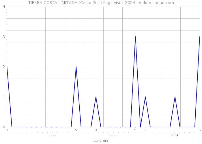 TIERRA COSTA LIMITADA (Costa Rica) Page visits 2024 